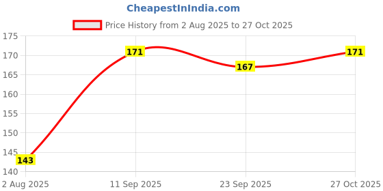 amazon.in Bliss of Earth Boric Acid Powder For Cockroaches & termites, Rice Preservative, For Carrom Board, 113gm Price History Graph from 2 Aug 2025 to 27 Oct 2025