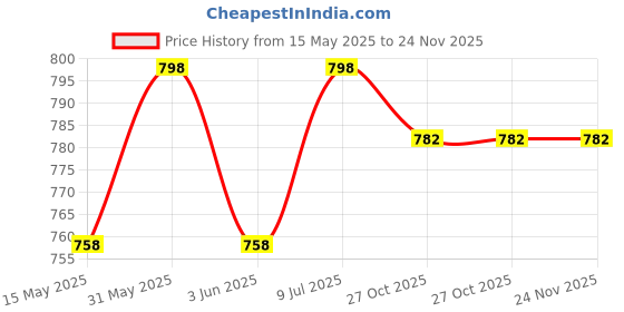 amazon.in Bliss of Earth Coconut Shell Activated Charcoal Powder, (2X100GM) Pack Of 2 bliss of earth Price History Graph from 15 May 2025 to 24 Nov 2025