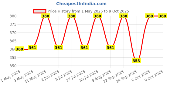 amazon.in Bliss of Earth Japanese Chlorine Powder for Pool 453g, Clean & Clear Swimming Pool, Kills Bacteria & Stops Algae, Pool Disinfectant Granular Chlorine bliss of earth Price History Graph from 1 May 2025 to 8 Oct 2025