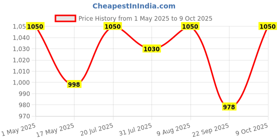 amazon.in Bliss of Earth Japanese Chlorine Powder for Pool, Clean & Clear Swimming Pool, Kills Bacteria & Stops Algae, Pool Disinfectant Granular Chlorine, 3x453gm bliss of earth Price History Graph from 1 May 2025 to 9 Oct 2025