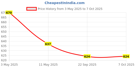 amazon.in Bliss of Earth Japanese Chlorine Powder for Pool, Clean & Clear Swimming Pool, Kills Bacteria & Stops Algae, Pool Disinfectant Granular Chlorine, 907g Price History Graph from 3 May 2025 to 6 Oct 2025