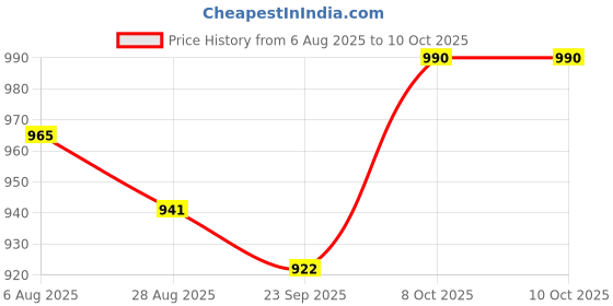 amazon.in Bliss of Earth Japanese Chlorine Tablets 3" Size for Clean & Clear Swimming Pool, Kills Bacteria & Stops Algae, Pool Disinfectant 10 Chlorine Tablets 10x200gm Price History Graph from 6 Aug 2025 to 10 Oct 2025
