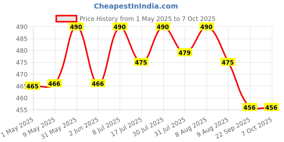 amazon.in Bliss of Earth Japanese Chlorine Tablets 3" Size for Clean & Clear Swimming Pool, Kills Bacteria & Stops Algae, Pool Disinfectant 5 Chlorine Tablets 5x200gm bliss of earth Price History Graph from 1 May 2025 to 6 Oct 2025