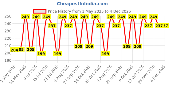 amazon.in Bliss of Earth Organic Raw Shea Butter, 100% Raw and Unrefined Shea Butter, Shea Butter for Hair & Skin, 100% Pure and Natural, Deep Moisturizing, 100 g, Ivory (100 gm) bliss of earth Price History Graph from 1 May 2025 to 4 Dec 2025