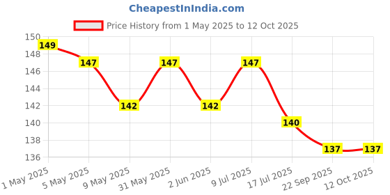 amazon.in Bliss of Earth Sabja Seeds 100gms -Tukmaria Seeds Fiber & Omega-3 Rich Good for weight loss, Hydration Tiny Power House - Basil Seeds for Eating bliss of earth Price History Graph from 1 May 2025 to 12 Oct 2025