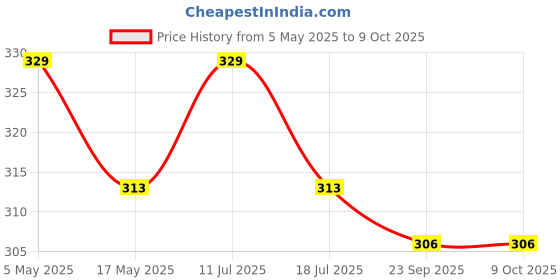 amazon.in Bliss of Earth Turmeric Curcumin Tablets, 95% Curcuminoids, 500 mg Extract (Equivalent to 3700 mg Root Powder) High Potency, Quick Release & Enhanced Bioavailability., 60 Tablets Price History Graph from 5 May 2025 to 9 Oct 2025