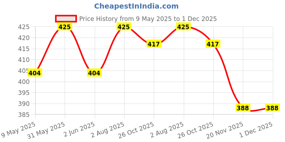 amazon.in Bliss of Earth Witch Hazel Gel for Hemorrhoids, Diaper Rashes, Postpartum Soothing Relief from Swelling and Discomfort, 110ml bliss of earth Price History Graph from 9 May 2025 to 30 Nov 2025