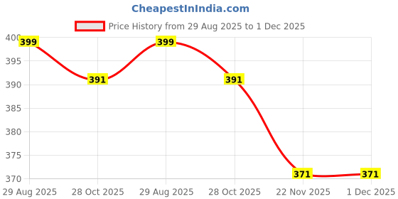 amazon.in Bliss of Earth® 100% Pure & Natural Jatamansi Powder+Hibiscus Powder | 100GM | Makes Hair Stronger & Thicker | Controls Ageing | | Price History Graph from 29 Aug 2025 to 1 Dec 2025