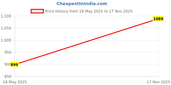 amazon.in BLISS START Hurricane Glass Set of 6, 350ml Pina Colada, Cocktail, Mocktail Glasses Stemware Glasses for Drinks, Beers, Cold Drinks, Juices, Gifting, Shakes, Water, MultiUse, Home and Bar Use Price History Graph from 18 May 2025 to 17 Nov 2025