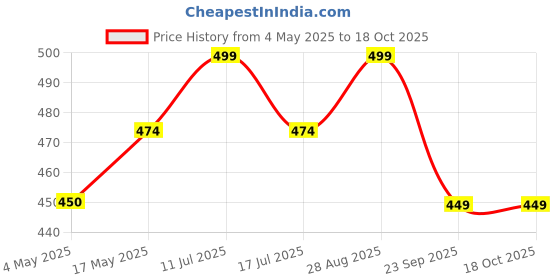 amazon.in Bliss Wellness DHT Blocker with Biotin, Pumpkin Seed, Green Tea, Omega-3, Vitamins C, E, B6, Zinc, Selenium & Beta-Sitosterol – Reduces Hair Fall, Stimulates Growth & Regrowth – 60 Veg Tablets. Price History Graph from 4 May 2025 to 18 Oct 2025
