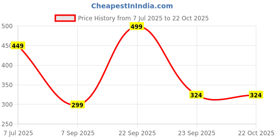 amazon.in Bliss Welness Boswellia White Willow Bark Guggul & Piperine Joint Health Supplements- 60 Vegetarian Tablets Price History Graph from 7 Jul 2025 to 22 Oct 2025