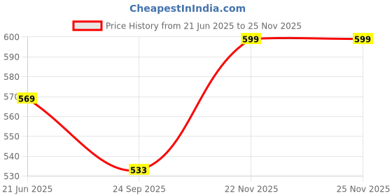 amazon.in Bliss Welness Hair Vitamins with Omega-3, Bhringraj, Green Tea, Phytosterol, Biotin, Pumpkin Seed Extract for Women and Men | Supports Hair Nourishment, Shine, and Scalp Health | 60 Veg Tablets Price History Graph from 21 Jun 2025 to 24 Nov 2025