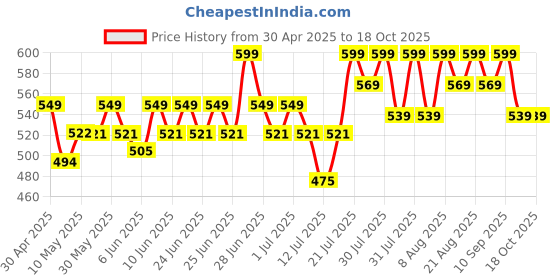 amazon.in Bliss Welness Lung Detox,Curcumin Stinging Nettle Arjuna Vasaka Beetroot Punerneva Trikatu Kateri Echinecea Piperine - 60 Vegetarian Tablets Price History Graph from 30 Apr 2025 to 17 Oct 2025