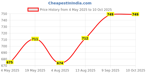 amazon.in bliss welness Mass Gainer With 22 Essential Vitamin and Minerals With High Protein and Calories Weight Gainer -2.2 Lbs 1 kg (Choclate Flavour) bliss welness Price History Graph from 4 May 2025 to 9 Oct 2025