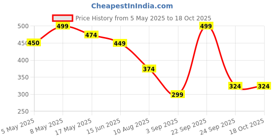 amazon.in Bliss Welness Plant Based L-Arginine Supplement 1300mg With Caffeine | Pre & Post Workout Supplement - 60 Veg Tablets bliss welness Price History Graph from 5 May 2025 to 18 Oct 2025
