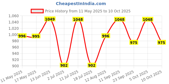 amazon.in Bliss Welness Prenatal & Postnatal Care - Vegan Omega 3 Dha Epa Mct From Algae Oil|Essential Support For Pregnant & Lactating Mothers|Nourish Brain, Heart, & Overall Development|60 Vegetarian Capsules bliss welness Price History Graph from 11 May 2025 to 10 Oct 2025
