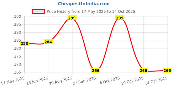amazon.in Bliss Welness Vitamin B12 100% RDA | Cynocobalamine | Boost Energy Levels Healthy Nervous System & Brain Function Supplement for Men & Women - 60 Vegetarian Tablets Price History Graph from 17 May 2025 to 10 Oct 2025