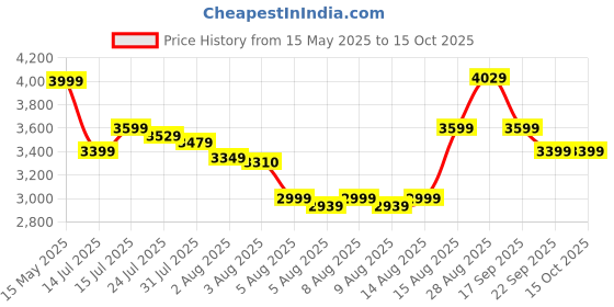 amazon.in blissbells 15 Light Arc Flower Ceiling LED Chandelier Lamp - Warm White,acrylic blissbells Price History Graph from 15 May 2025 to 13 Oct 2025
