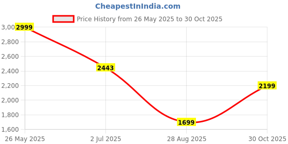 amazon.in blissbells 500MM LED Gold Long 3 Rings Wall Light - Warm White Price History Graph from 26 May 2025 to 30 Oct 2025