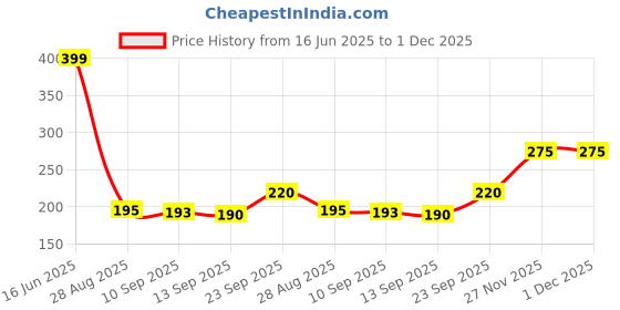 amazon.in blissbells LED Indoor/Outdoor UP & Down Wall Light Multicolour 4rays Light/Hotel Mall Cafe Shop Office Decoration-Aluminium Price History Graph from 16 Jun 2025 to 1 Dec 2025