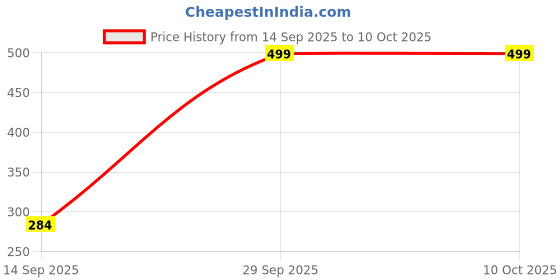 amazon.in blissbells LED Star Curtain String Lights, Warm White, 12 Stars, Window Decoration for Home, Party Price History Graph from 14 Sep 2025 to 9 Oct 2025