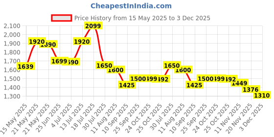 amazon.in blissbells Modern 3-Rings Gold Large Chandelier Dimmable Without Remote Hanging Ceiling LED Light for Dinning Room, Living Room Price History Graph from 15 May 2025 to 3 Dec 2025