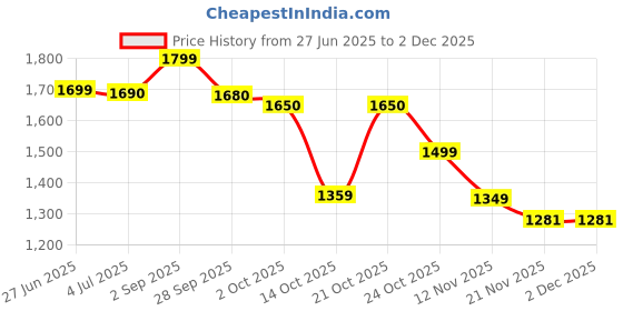 amazon.in blissbells Modern 3-Rings Gold Large Chandelier Dimmable Without Remote Hanging Ceiling LED Light, Pack of 1 Price History Graph from 27 Jun 2025 to 30 Nov 2025