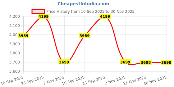 amazon.in blissbells Modern LED Ceiling Light Fixture, 6-Ring Flower Design, Warm White Illumination Price History Graph from 10 Sep 2025 to 30 Nov 2025