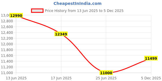 amazon.in blissbells Retractable Celing Fan Crystal Chandelier with 3 Color Setting Chandelier Ceiling Lamp (Gold) Price History Graph from 13 Jun 2025 to 5 Dec 2025