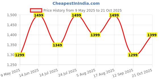 amazon.in blissclub Absolute Invisible Bra | Seamless Bra | All Day Support | Removable Cups | Chafe-Free blissclub Price History Graph from 9 May 2025 to 21 Oct 2025