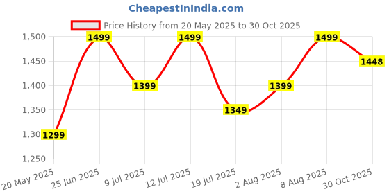 amazon.in blissclub Absolute Invisible Bra | Seamless Bra | All Day Support | Removable Cups | Chafe-Free blissclub Price History Graph from 20 May 2025 to 30 Oct 2025