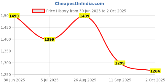 amazon.in BlissClub Absolute Invisible Bra | Seamless Bra | All Day Support | Removable Cups | Chafe-Free blissclub Price History Graph from 30 Jun 2025 to 2 Oct 2025