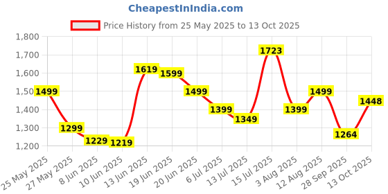 amazon.in blissclub Absolute Invisible Bra | Seamless Bra | All Day Support | Removable Cups | Chafe-Free blissclub Price History Graph from 25 May 2025 to 13 Oct 2025