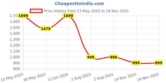 amazon.in blissclub Aerflo Shorts | Mid-Thigh Length | Ventilation Panels | Relaxed fit | 2 Open Pockets blissclub Price History Graph from 13 May 2025 to 15 Nov 2025