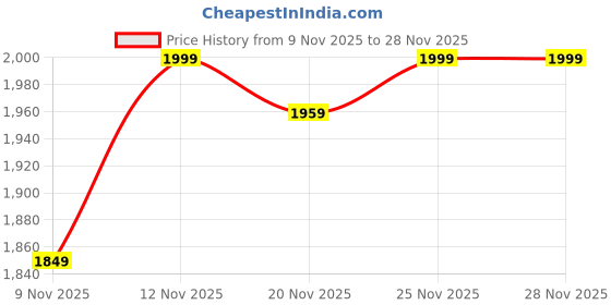 amazon.in blissclub AirMeltTM Zippered Jackets | Chic zippered front | Thumbhole detailing | Weightless fabrics | Pockets | Cool-to-touch fabrics blissclub Price History Graph from 9 Nov 2025 to 28 Nov 2025