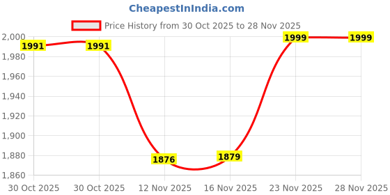 amazon.in blissclub AirMeltTM Zippered Jackets | Chic zippered front | Thumbhole detailing | Weightless fabrics | Pockets | Cool-to-touch fabrics blissclub Price History Graph from 30 Oct 2025 to 28 Nov 2025