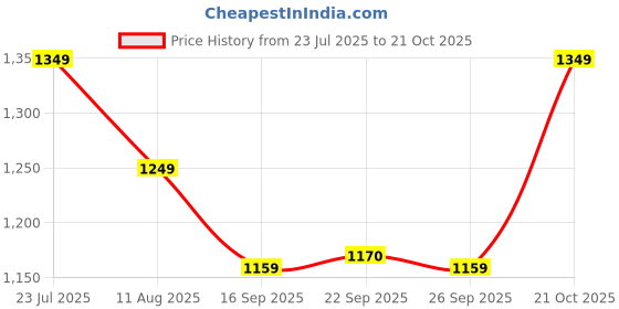 amazon.in BlissClub AM:PM Cotton Wide Leg Pants - Lite | Cotton Pants | Wide Waistband | Slit at Hem | Side Pockets blissclub Price History Graph from 23 Jul 2025 to 21 Oct 2025