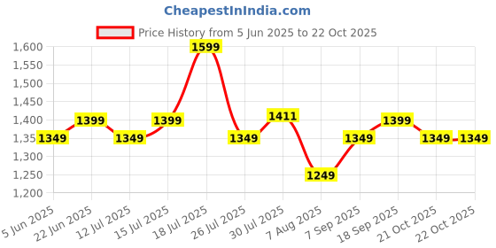 amazon.in blissclub AM:PM Cotton Wide Leg Pants - Lite | Tall - Above 5.5" | Cotton Pants | Wide Waistband | Slit at Hem | Side Pockets blissclub Price History Graph from 5 Jun 2025 to 21 Oct 2025