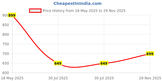 amazon.in BlissClub CloudFlex Tank | Weightless Comfort All Day Long | Sleeveless Design | Feels Like Second Skin | Flattering fit |Insanely Lightweight | blissclub Price History Graph from 18 May 2025 to 29 Nov 2025