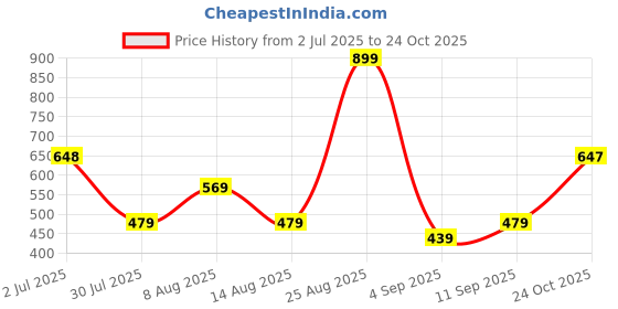 amazon.in blissclub CloudFlex Tank | Weightless Comfort All Day Long | Sleeveless Design | Feels Like Second Skin | Flattering fit |Insanely Lightweight | blissclub Price History Graph from 2 Jul 2025 to 24 Oct 2025