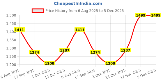 amazon.in blissclub Comfort Support Bra - 2.0, Breathable mesh Fabric, Racerback Design, Low-mid Impact Movements, Removable Cups, Elasticated Waistband blissclub Price History Graph from 6 Aug 2025 to 5 Dec 2025
