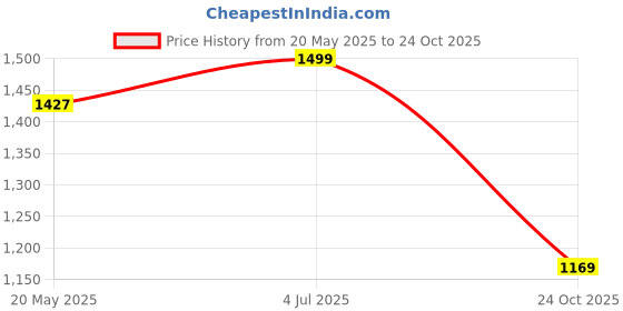 amazon.in blissclub Do It All Skorts | Inbuilt Shorts with Pocket with Silicon Lining | Adequate Coverage | Sweat Wicking blissclub Price History Graph from 20 May 2025 to 24 Oct 2025