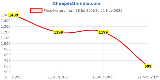 amazon.in blissclub Do It All Skorts | Inbuilt Shorts with Pocket with Silicon Lining | Adequate Coverage | Sweat Wicking blissclub Price History Graph from 18 Jul 2025 to 21 Nov 2025