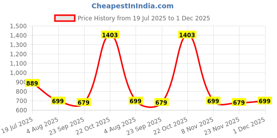 amazon.in blissclub Do It All Tank | Back Mesh Panel for Ventilation | Relaxed fit | High Neck | Side Slits | Anti Odor + Sweat Wicking blissclub Price History Graph from 19 Jul 2025 to 1 Dec 2025