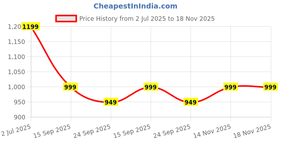 amazon.in blissclub Move All Day Cap Sleeve Top, Cap Sleeve Detailing, Ribbed Hemline, 100% Cotton, Chic Workwear blissclub Price History Graph from 2 Jul 2025 to 17 Nov 2025