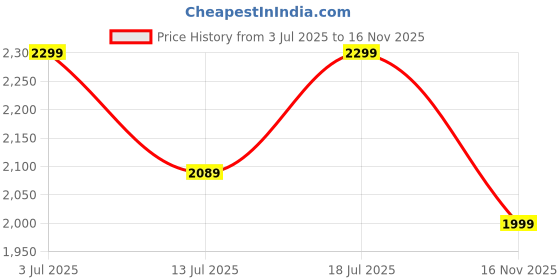 amazon.in blissclub Sculpt Jacket | Snug Fit | Body Shaping | Jacket for Yoga blissclub Price History Graph from 3 Jul 2025 to 16 Nov 2025