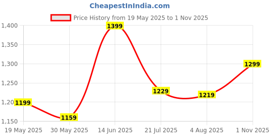 amazon.in blissclub The Ultimate Tapered Pants | Mid waist | Adjustable drawstring | Elasticated waistband | 2 side pockets | Narrow fit blissclub Price History Graph from 19 May 2025 to 1 Nov 2025