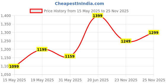 amazon.in blissclub The Ultimate Tapered Pants | Mid waist | Adjustable drawstring | Elasticated waistband | 2 side pockets | Narrow fit blissclub Price History Graph from 15 May 2025 to 23 Nov 2025