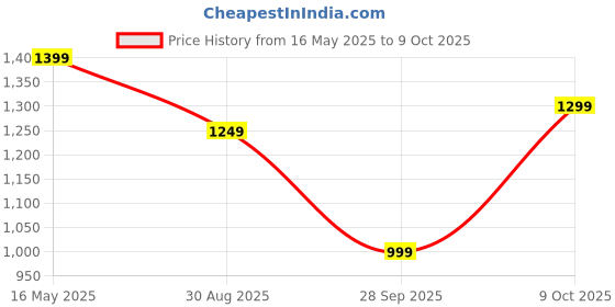 amazon.in blissclub The Ultimate Tapered Pants | Mid waist | Adjustable drawstring | Elasticated waistband | 2 side pockets | Narrow fit blissclub Price History Graph from 16 May 2025 to 9 Oct 2025