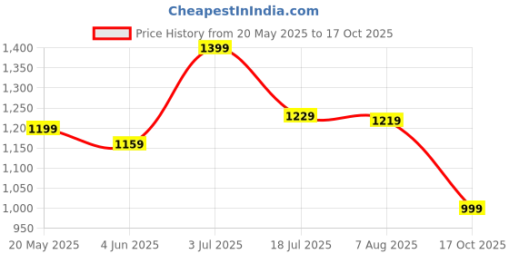 amazon.in blissclub The Ultimate Tapered Pants | Mid waist | Adjustable drawstring | Elasticated waistband | 2 side pockets | Narrow fit blissclub Price History Graph from 20 May 2025 to 17 Oct 2025